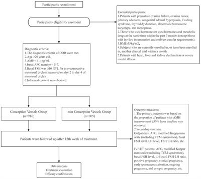 Conception vessel acupuncture research regularity in the treatment of diminished ovarian reserve: a multi-center, large-sample prospective cohort study protocol